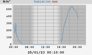 Radiation