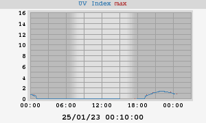 UV Index