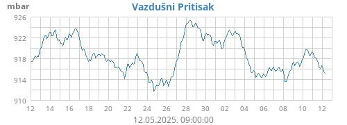 monthbarometer