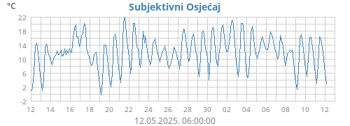 monthtempfeel