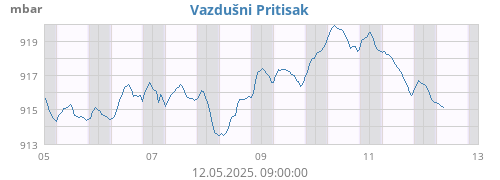 weekbarometer