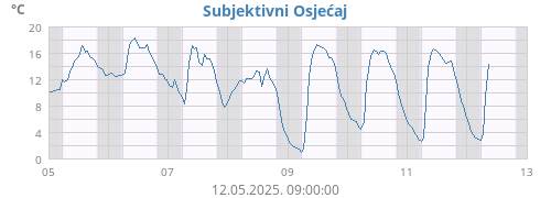 weektempfeel