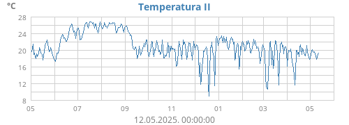 yeartempin