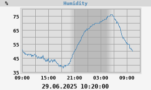 outside humidity