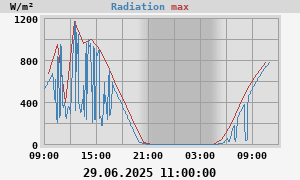 Radiation