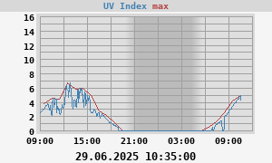UV Index